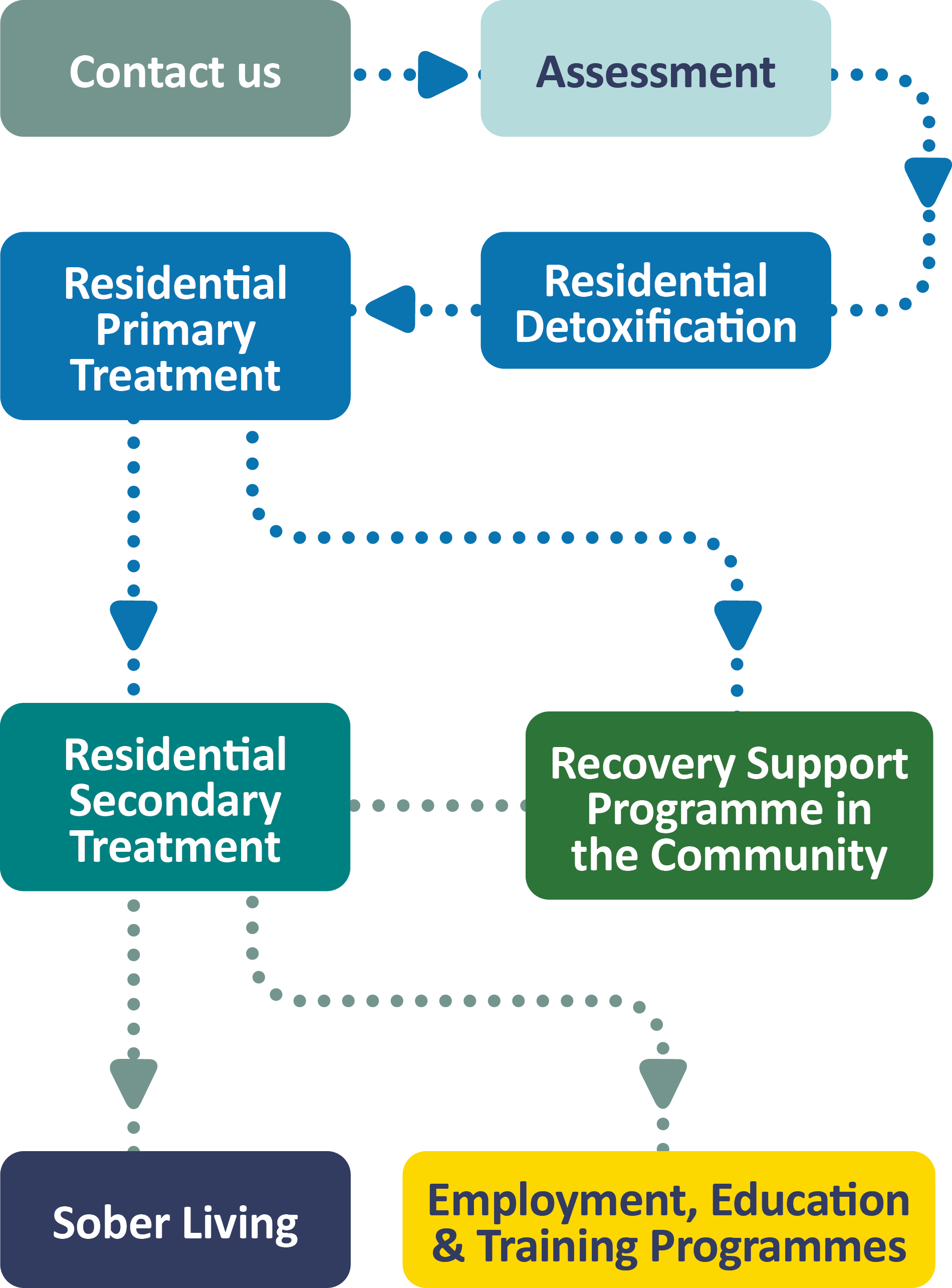 graph depicting treatment journey